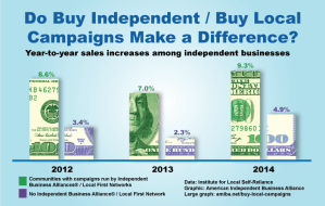 independents-comparative-sales-increase-100bill