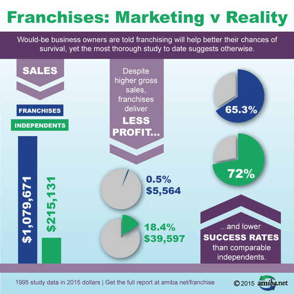 franchising from AMIBA